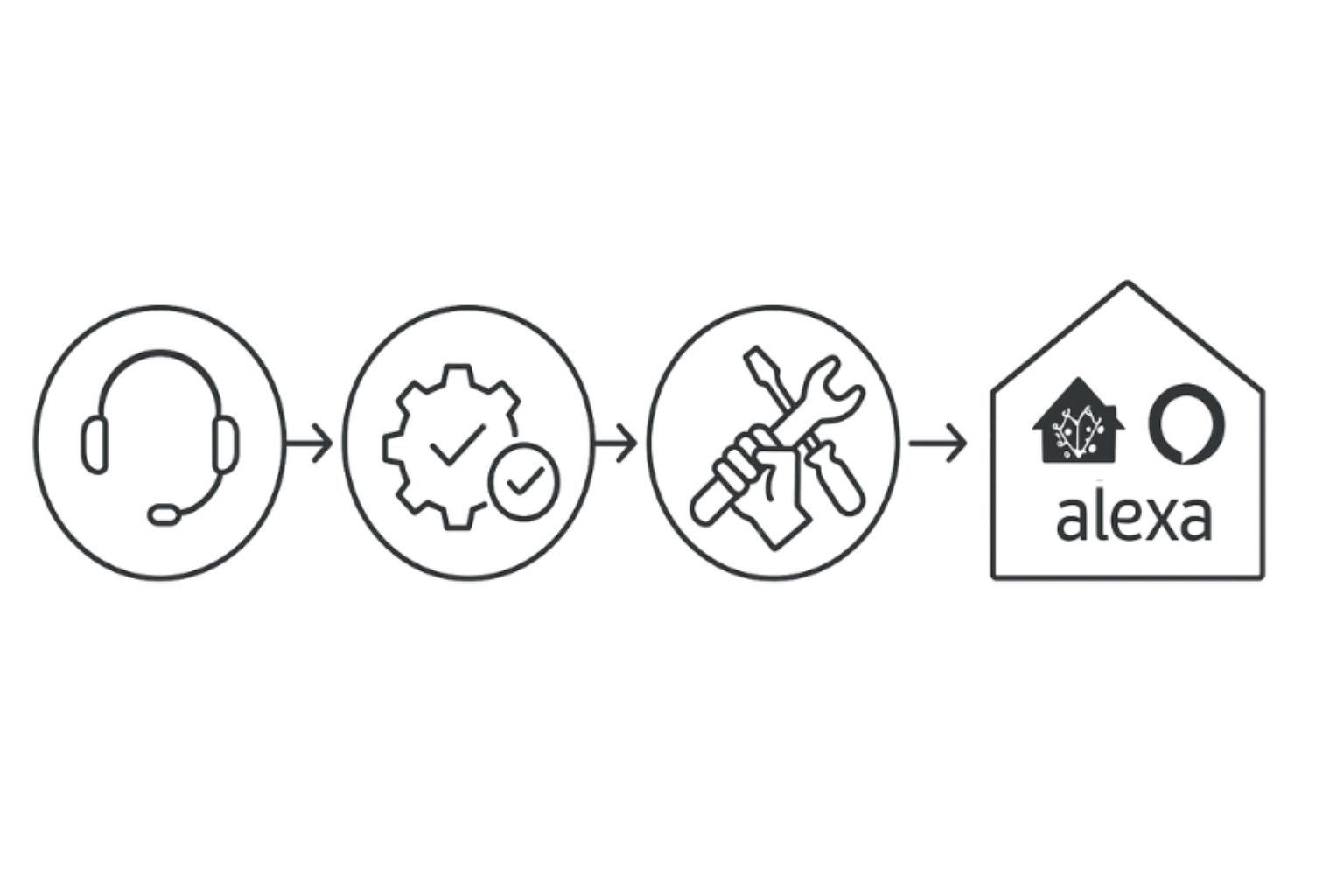 Visualisierung der 4 Schritte zur Yale SmartLock Installation